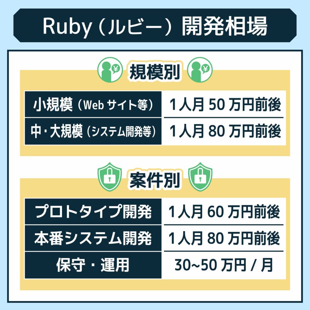 Ruby（ルビー）開発料金の相場